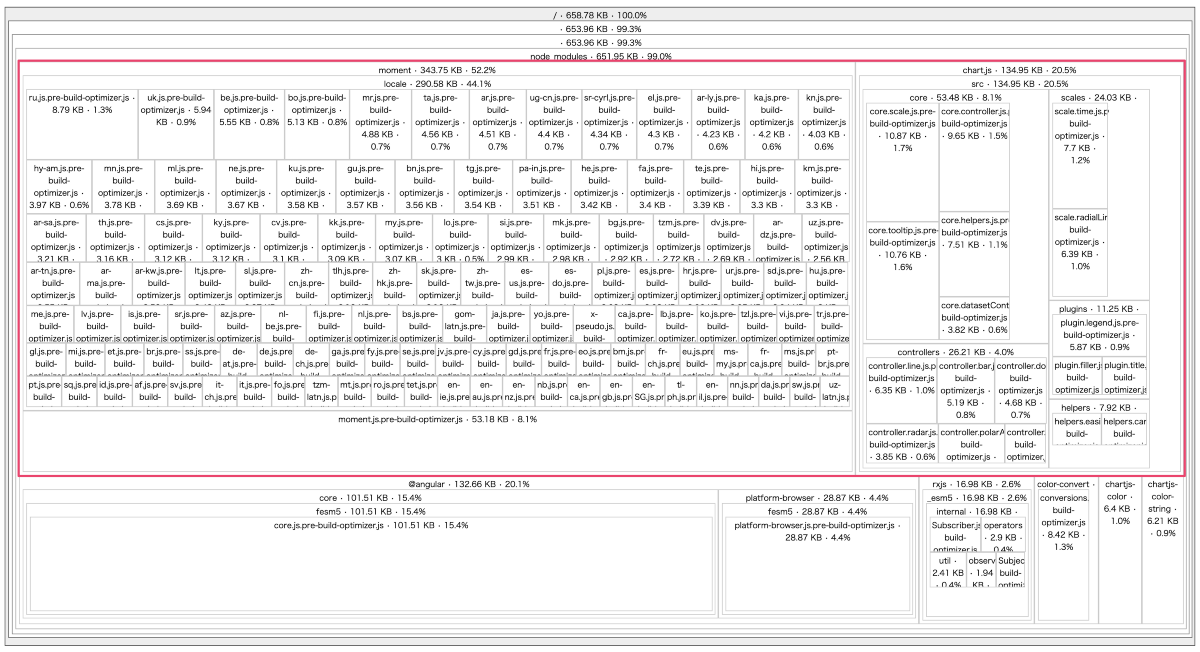 Chart.js: ~500KB